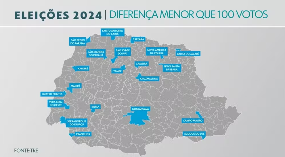 Eleições: 21 cidades do Paraná tiveram menos de 100 votos de diferença entre primeiro e segundo colocado